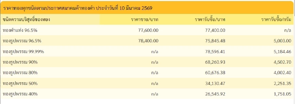 อัปเดตราคาทองช่วงบ่าย 10 มี.ค. 69 ราคาทองมีปรับตัวอีก ครั้งที่ 10