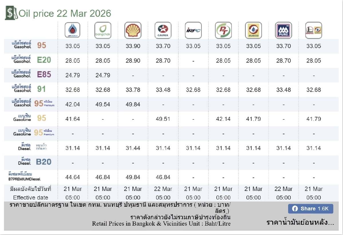 อัปเดตราคาน้ำมัน 22 มี.ค. 69 ราคาน้ำมันล่าสุด เช็ก 4 ปั๊มใหญ่