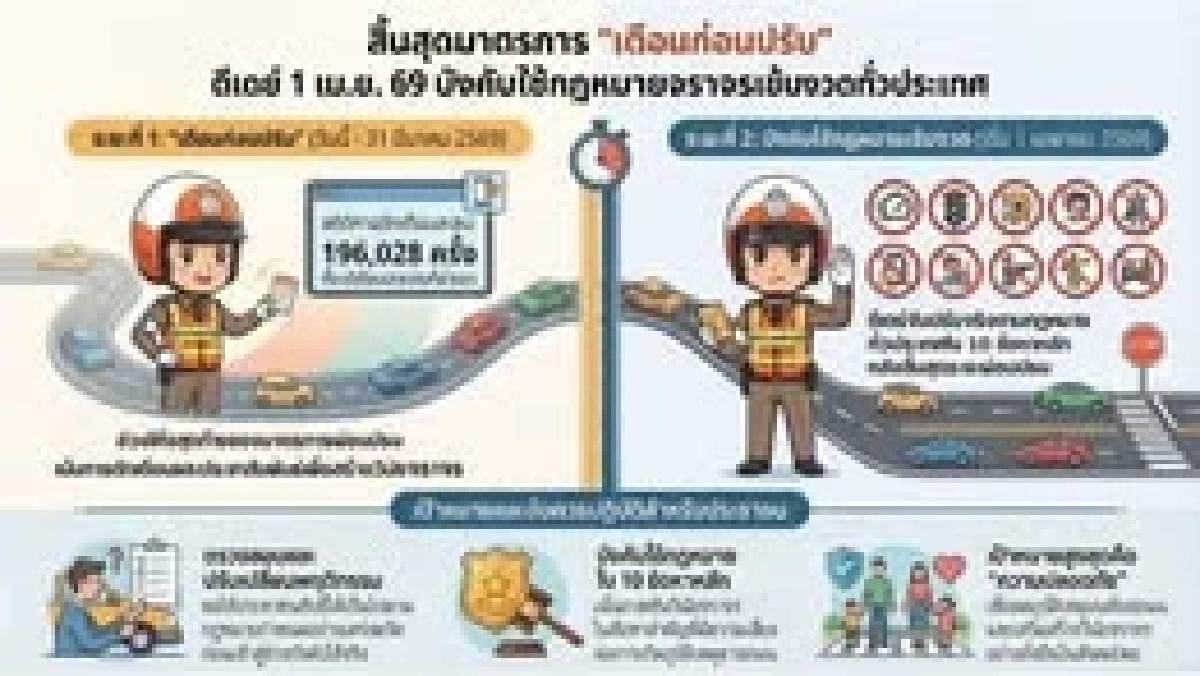 เช็ก 10 ข้อหาหลัก เริ่มจับปรับจริง 1 เม.ย.นี้ หลังสิ้นสุดมาตรการผ่อนปรน