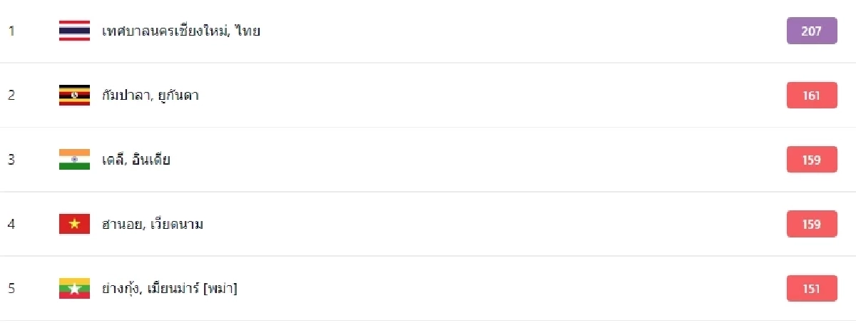 เชียงใหม่ครองอันดับ 1 เมืองมลพิษโลก ค่า AQI พุ่ง 207 ระดับสีม่วง