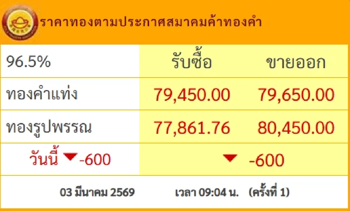 ร่วงลงแรงแล้ว ราคาทองคำวันนี้ 3 มี.ค.69 ประกาศปรับครั้งที่ 1
