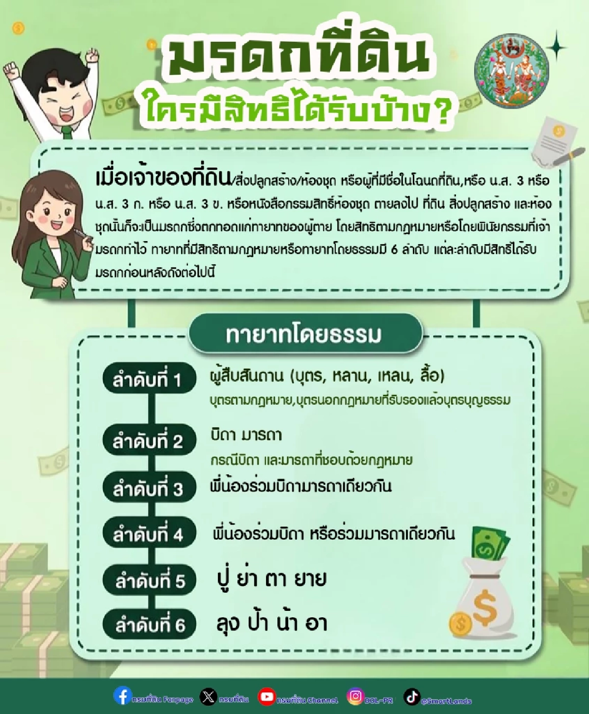 เจ้าของเสียชีวิต ไม่ทำพินัยกรรม ใครได้สิทธิมรดกที่ดิน ก่อน-หลัง