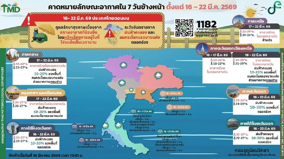ร้อนพุ่ง 40 องศา เช็กอากาศ 17-22 มี.ค. ทั่วไทยร้อนจัดพ่วงฝนฟ้าคะนอง