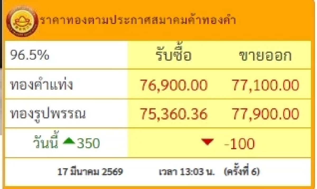 อัปเดตราคาทองช่วงบ่าย 17 มี.ค. 69 ราคาทองคำวันนี้มีปรับตัวอีก ครั้งที่ 6