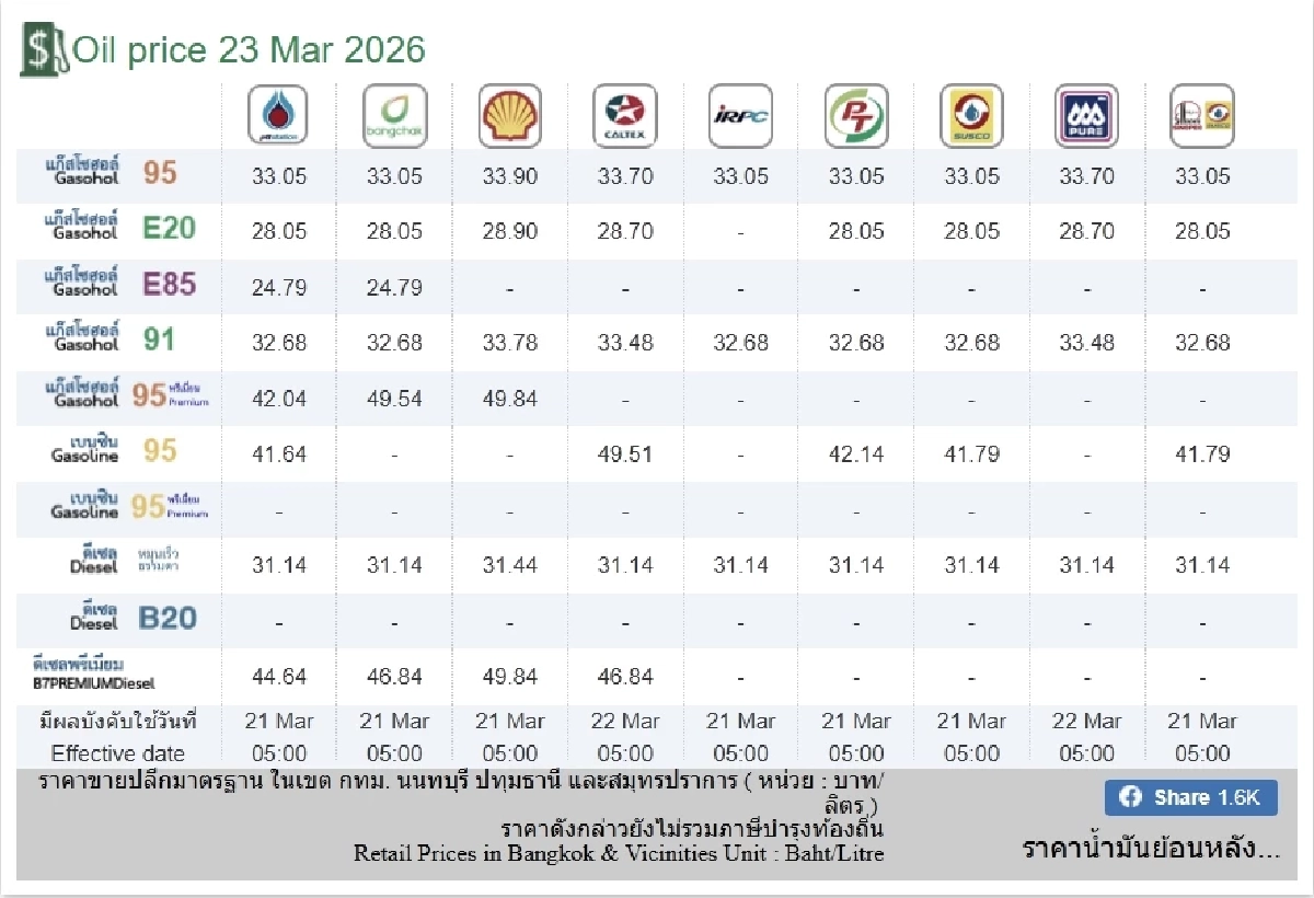 อัปเดตราคาน้ำมัน 23 มี.ค. 69 ราคาน้ำมันล่าสุด เช็ก 4 ปั๊มใหญ่