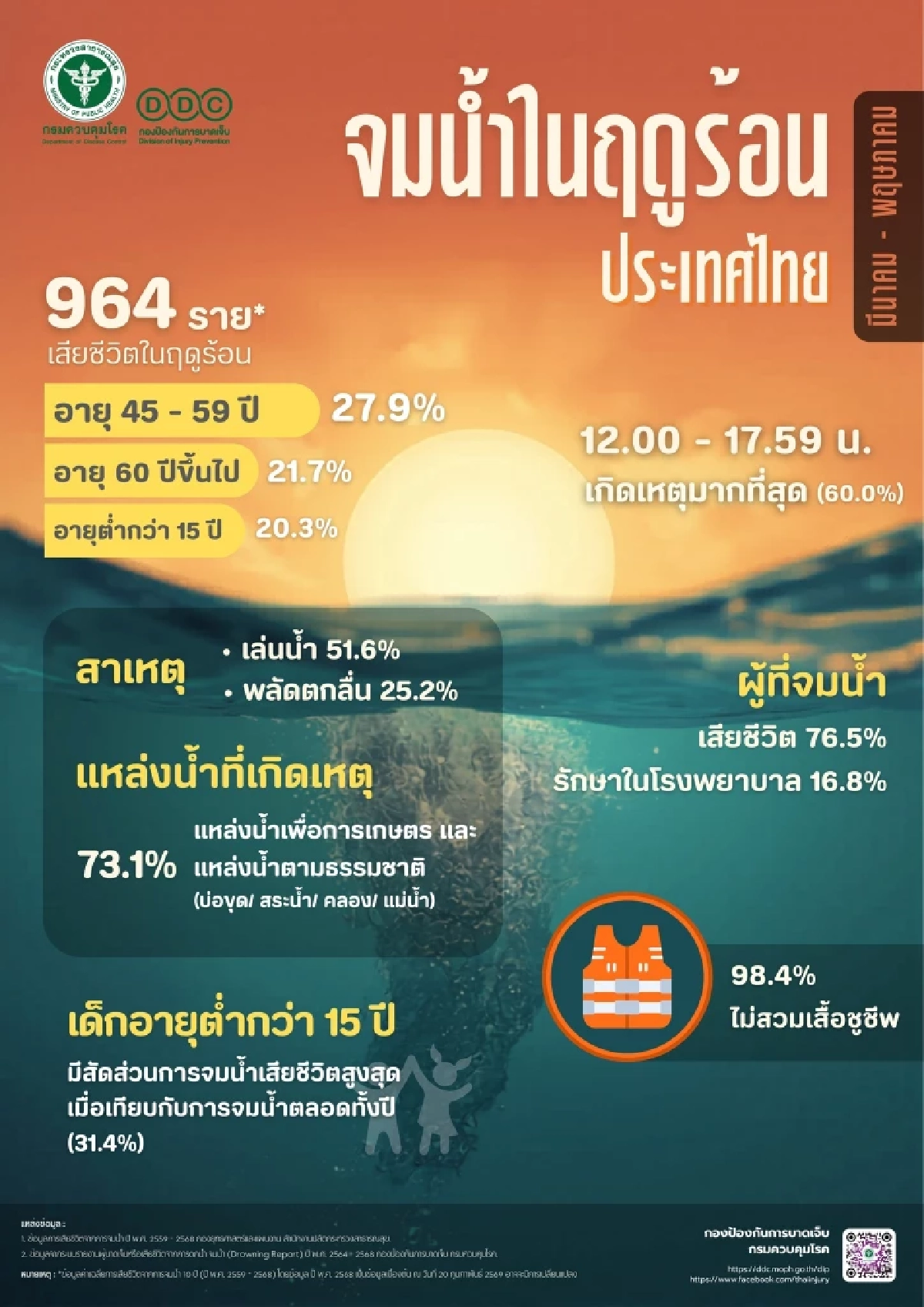 กรมควบคุมโรค เตือนประชาชนระวังอันตรายจากการจมน้ำในช่วงฤดูร้อน