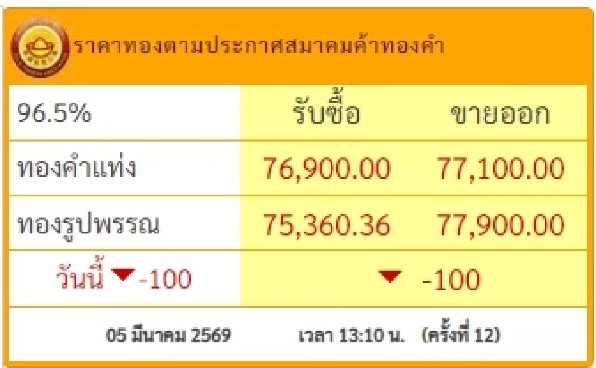 อัปเดตราคาทองช่วงบ่าย 5 มี.ค. 69 ราคาทองวันนี้ มีปรับตัวอีก ครั้งที่ 12