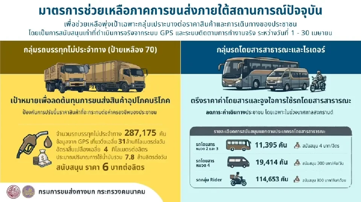 คมนาคมเคาะช่วยค่าน้ำมัน ขนส่ง-ไรเดอร์ เริ่ม 1 เม.ย.ใครได้เท่าไหร่เช็กเลย!