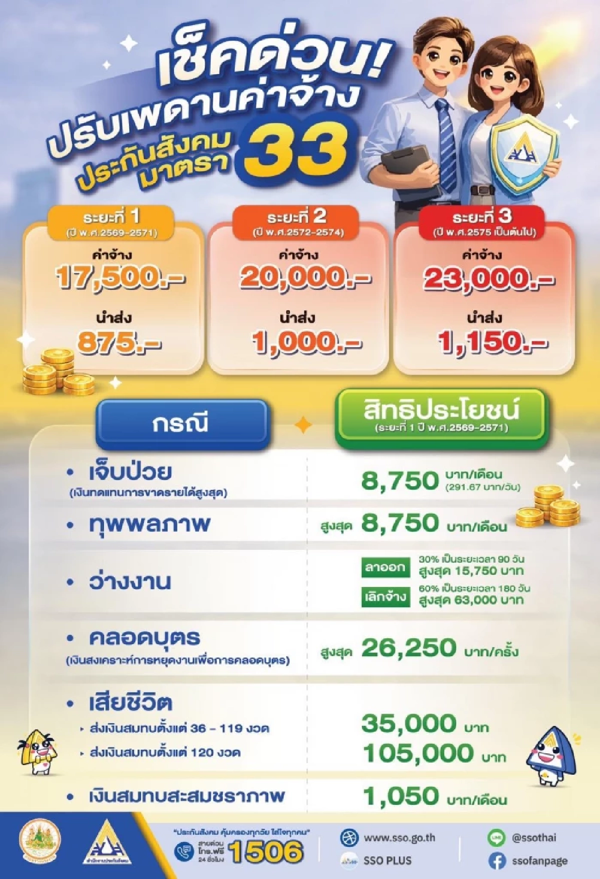 เช็กด่วน! ปรับฐานเงินสมทบผู้ประกันตน ม.33 เพิ่มเป็น 3 ระยะ