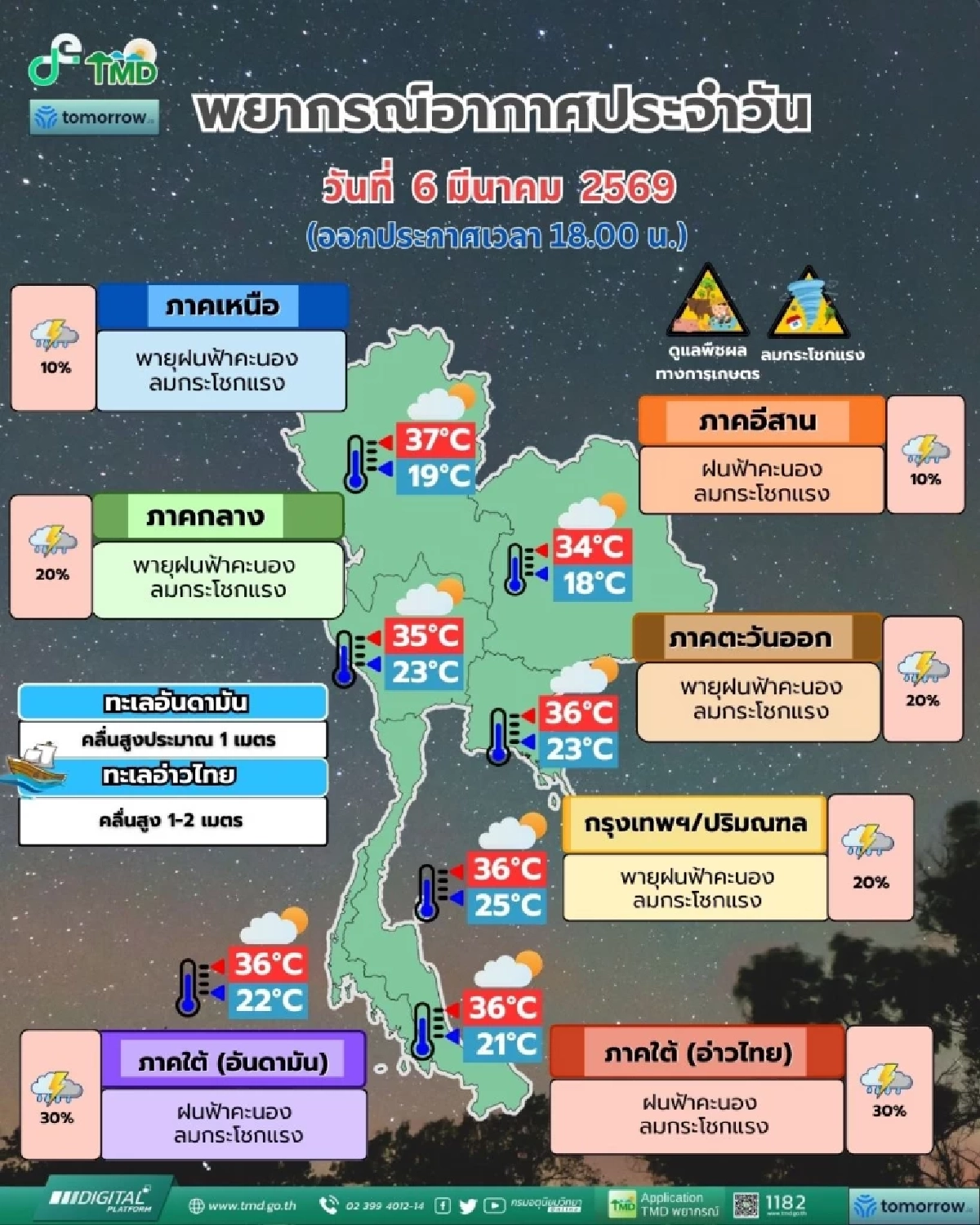 เตือนด่วน! วันนี้ รับมือฝนถล่มลมกระโชกแรง สลับอากาศร้อนจัด