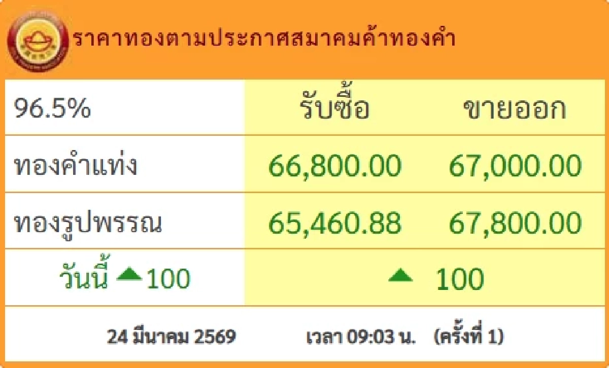 ปรับขึ้นแล้ว ราคาทองวันนี้ 24 มี.ค.69 เปิดตลาดครั้งที่ 1