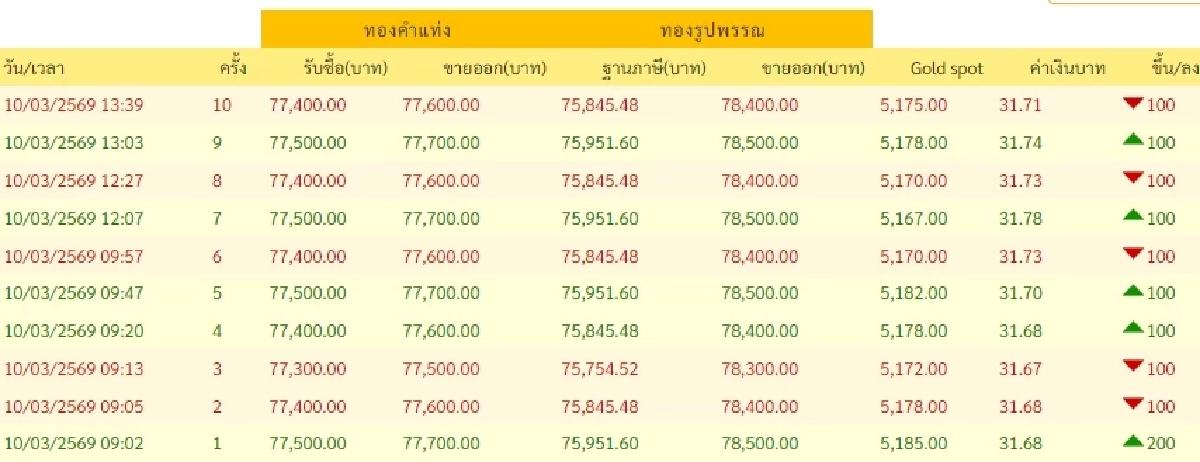 อัปเดตราคาทองช่วงบ่าย 10 มี.ค. 69 ราคาทองมีปรับตัวอีก ครั้งที่ 10