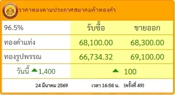 สรุปราคาทองวันนี้ 24 มีนาคม 2569 ราคาทองมีปรับตัวอีก ครั้งที่ 49