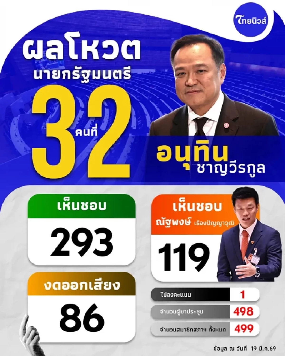 ถึงว่า ทำไมอนุทินยังเป็นนายกฯ คนที่ 32 ทั้งที่คือการเลือกคนที่ 33