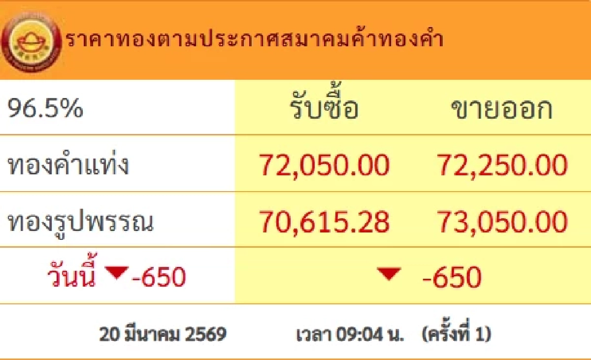 ราคาทองคำวันนี้ 20 มี.ค.69 ประกาศครั้งที่ 1 ร่วงแรงยิ่งกว่าเดิม