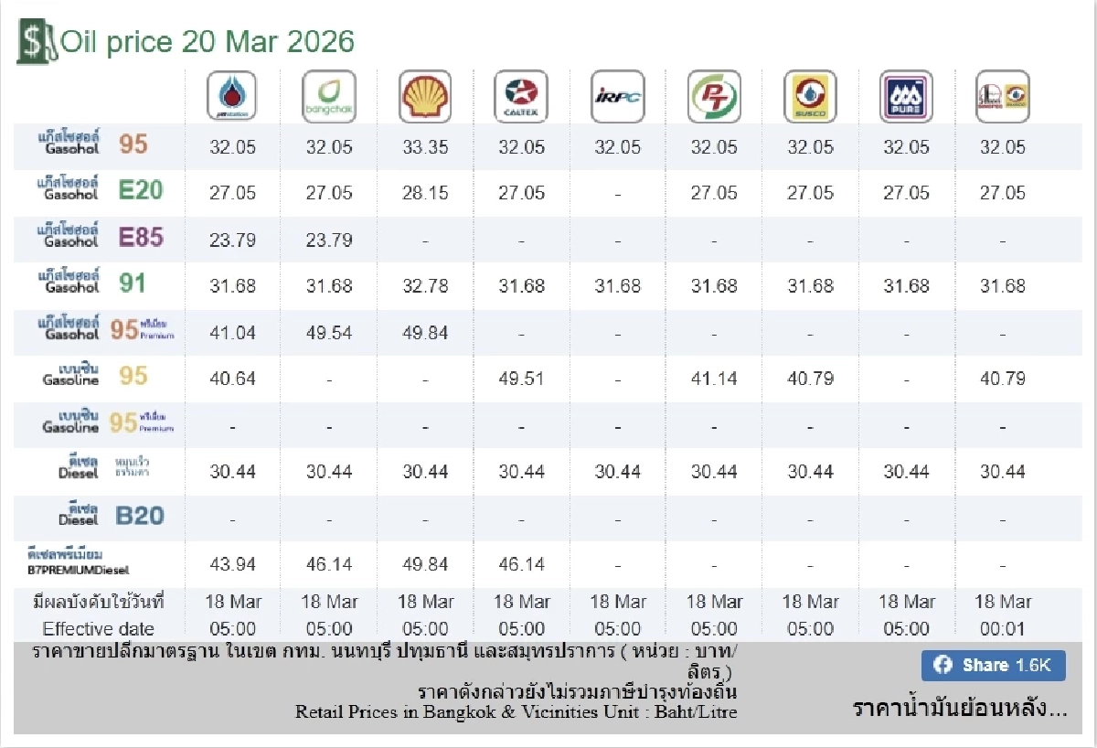 ราคาน้ำมันวันนี้ 20 มี.ค. 69 แก๊สโซฮอล์ เบนซิน ดีเซล อัปเดตล่าสุด