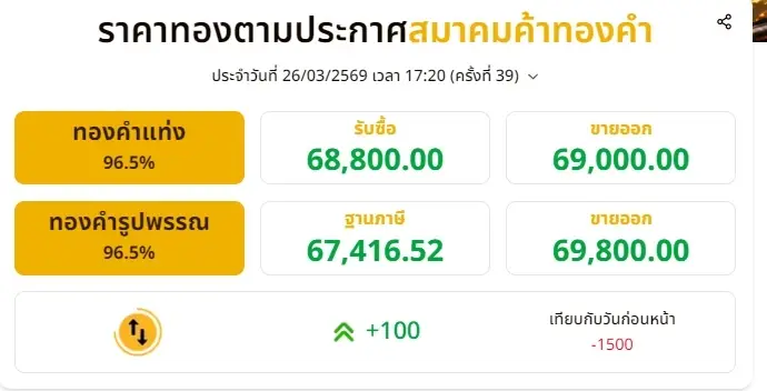สรุปราคาทองวันนี้ 26 มีนาคม 2569 ราคาทองมีปรับตัวอีกครั้งที่ 39