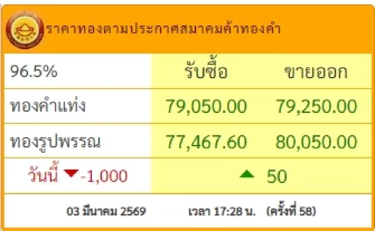 สรุปราคาทองวันนี้ 3 มี.ค. 69 ราคาทองมีปรับตัวอีก ครั้งที่ 58