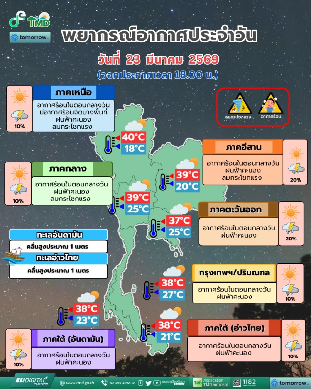 พยากรณ์อากาศวันนี่ ไทยตอนบนร้อนจัดพ่วงฝนฟ้าคะนอง