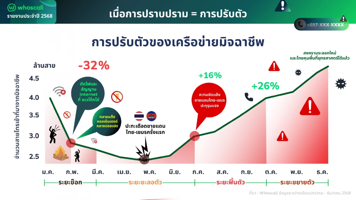 "Whoscall" เปิดสถิติปี 2568 ไทยสวนทางเอเชีย ครองอันดับ 1 เป้ามิจฉาชีพ