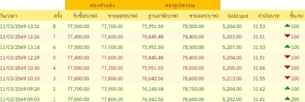 อัปเดตราคาทองช่วงบ่าย 11 มี.ค. 2569 ราคาทองมีปรับตัวอีก ในครั้งที่ 8