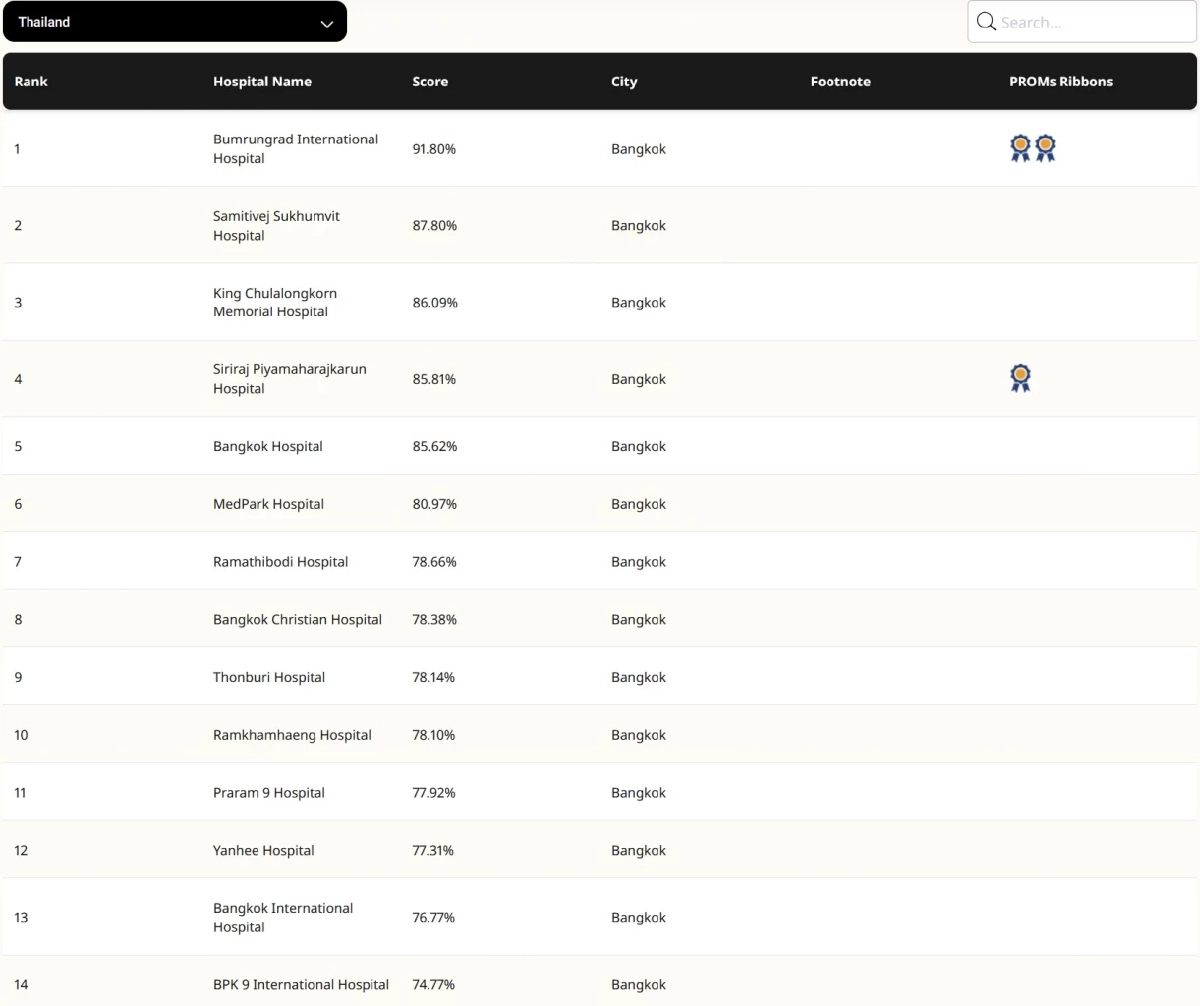 เปิด 30 อันดับโรงพยาบาล ได้รับการจัดอันดับดีที่สุดในไทย ปี 2026