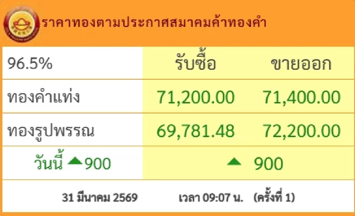 ปรับขึ้นแรงมาก ราคาทองวันนี้ 31 มี.ค.69 ประกาศครั้งที่ 1