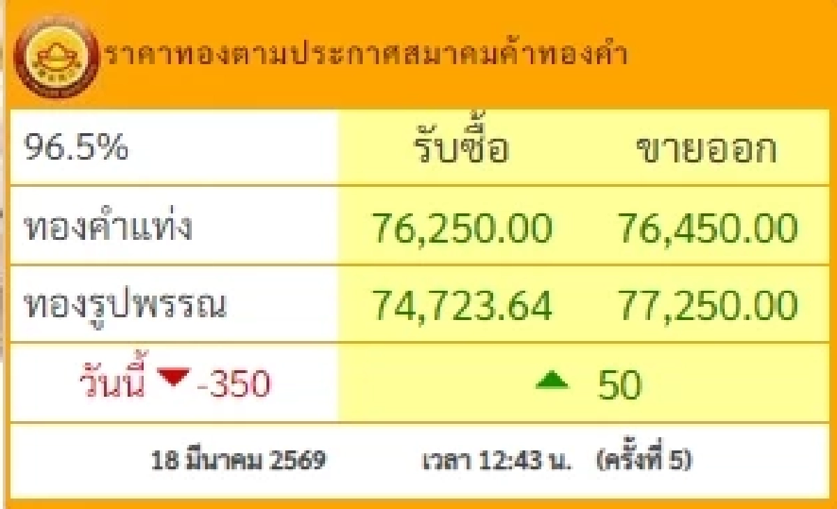 อัปเดตราคาทองช่วงบ่าย 18 มี.ค. 69 ราคาทองมีปรับตัวอีก ครั้งที่ 5