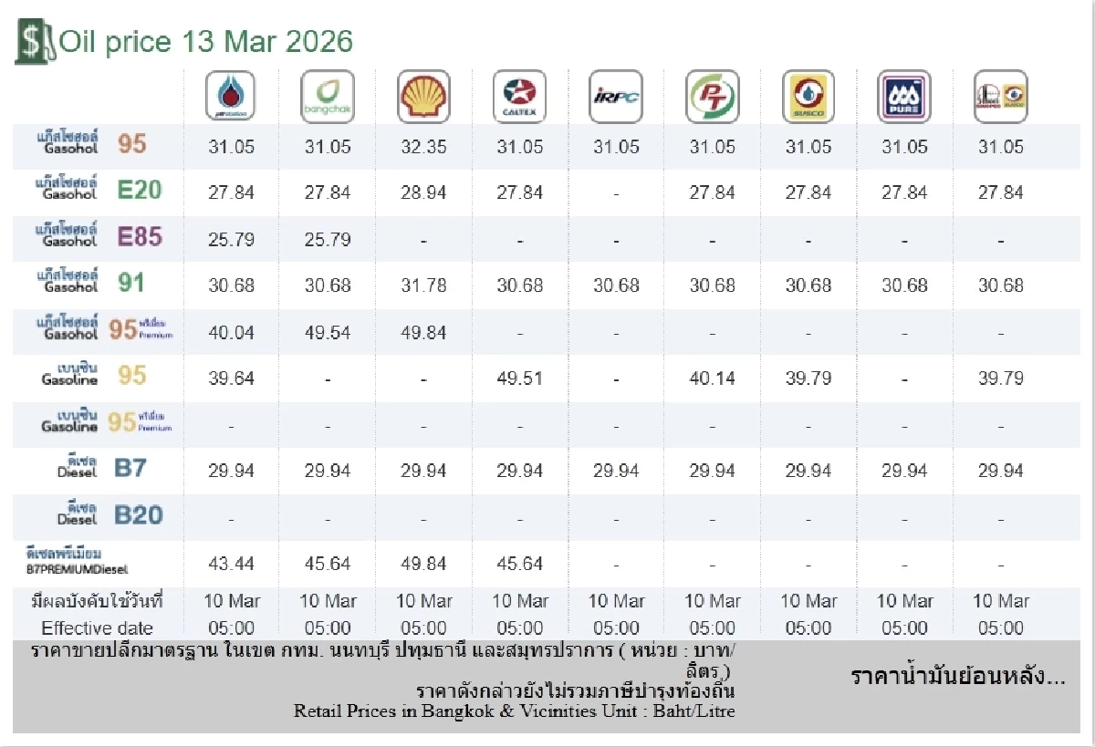 อัปเดตราคาน้ำมัน 13 มี.ค. 69 ราคาน้ำมันล่าสุด เช็ก 4 ปั๊มใหญ่