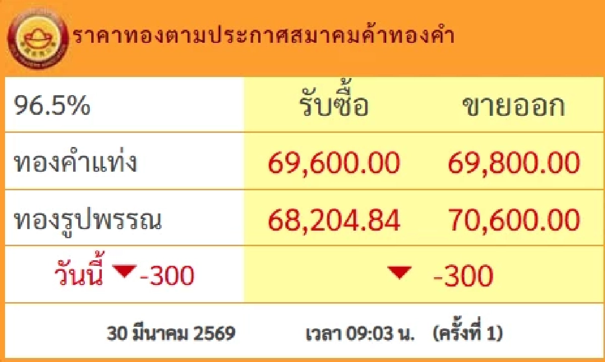 ร่วงไม่หยุด ราคาทองคำวันนี้ 30 มี.ค.69 ประกาศครั้งที่ 1