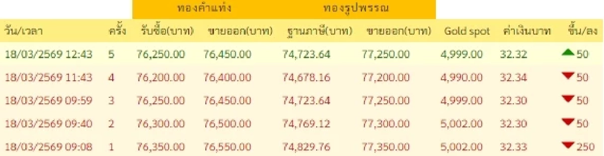 อัปเดตราคาทองช่วงบ่าย 18 มี.ค. 69 ราคาทองมีปรับตัวอีก ครั้งที่ 5
