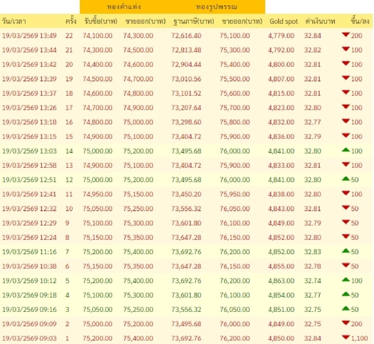 อัปเดตราคาทองช่วงบ่าย 119 มี.ค. 69 ราคาทองปรับต่อเนื่อง ครั้งที่ 22