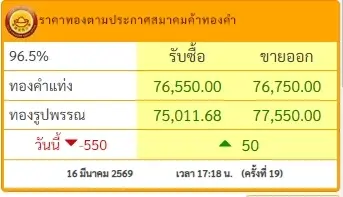 สรุปราคาทองวันนี้ 16 มี.ค. 69 ราคาทองมีปรับตัวอีก ครั้งที่ 19