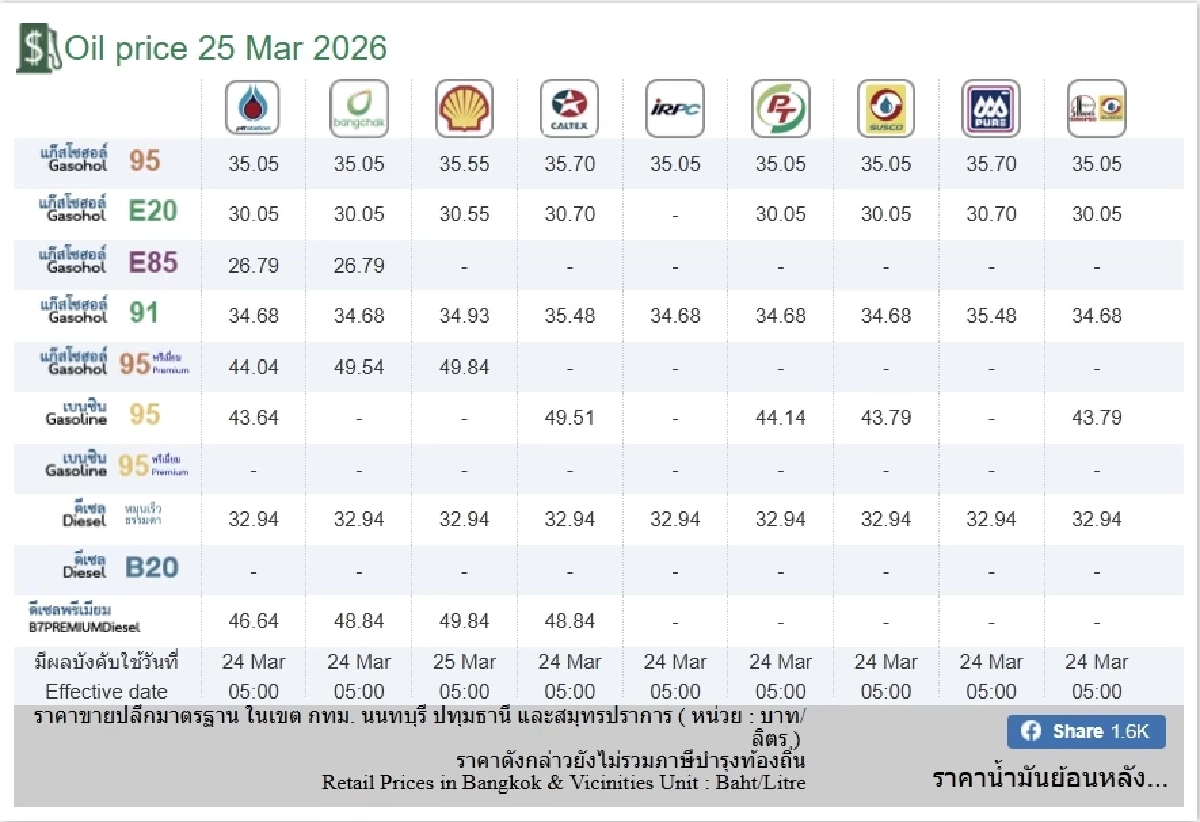 อัปเดตราคาน้ำมัน 25 มี.ค. 69 ราคาน้ำมันล่าสุด เช็ก 4 ปั๊มใหญ่