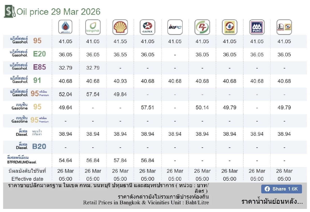 อัปเดตราคาน้ำมัน 29 มี.ค. 69 ราคาน้ำมันล่าสุด เช็ก 4 ปั๊มใหญ่