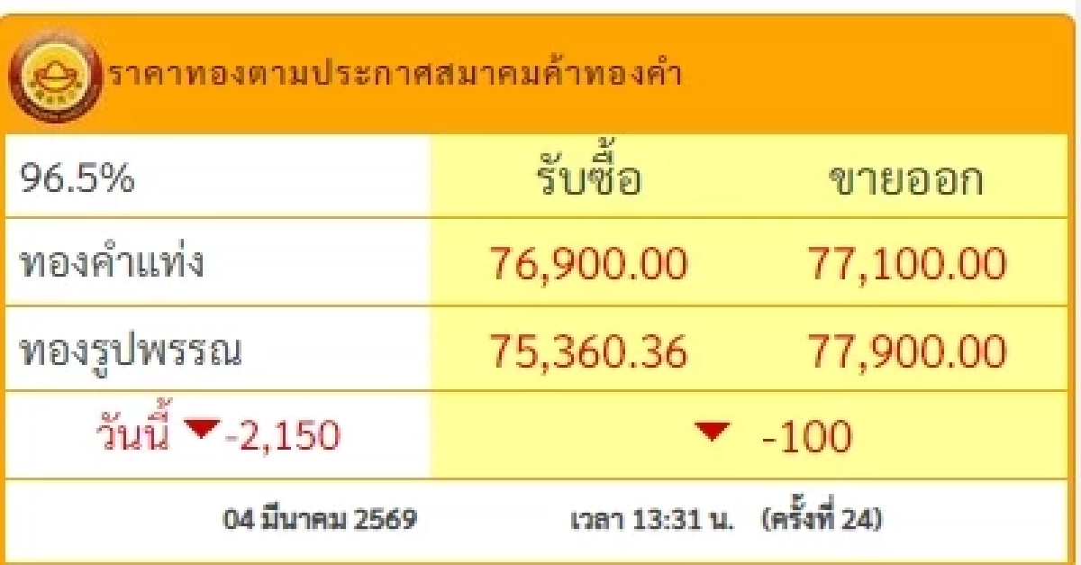 อัปเดตราคาทองช่วงบ่าย 4 มี.ค. 2569 ราคาทองมีปรับตัวอีก ครั้งที่ 24
