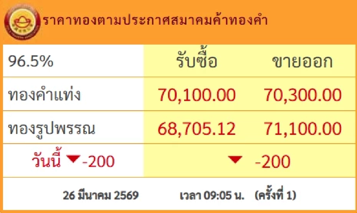 ฉุดไม่อยู่ ราคาทองวันนี้ 26 มี.ค.69 เปิดตลาดครั้งที่ 1 ปรับร่วงอีก