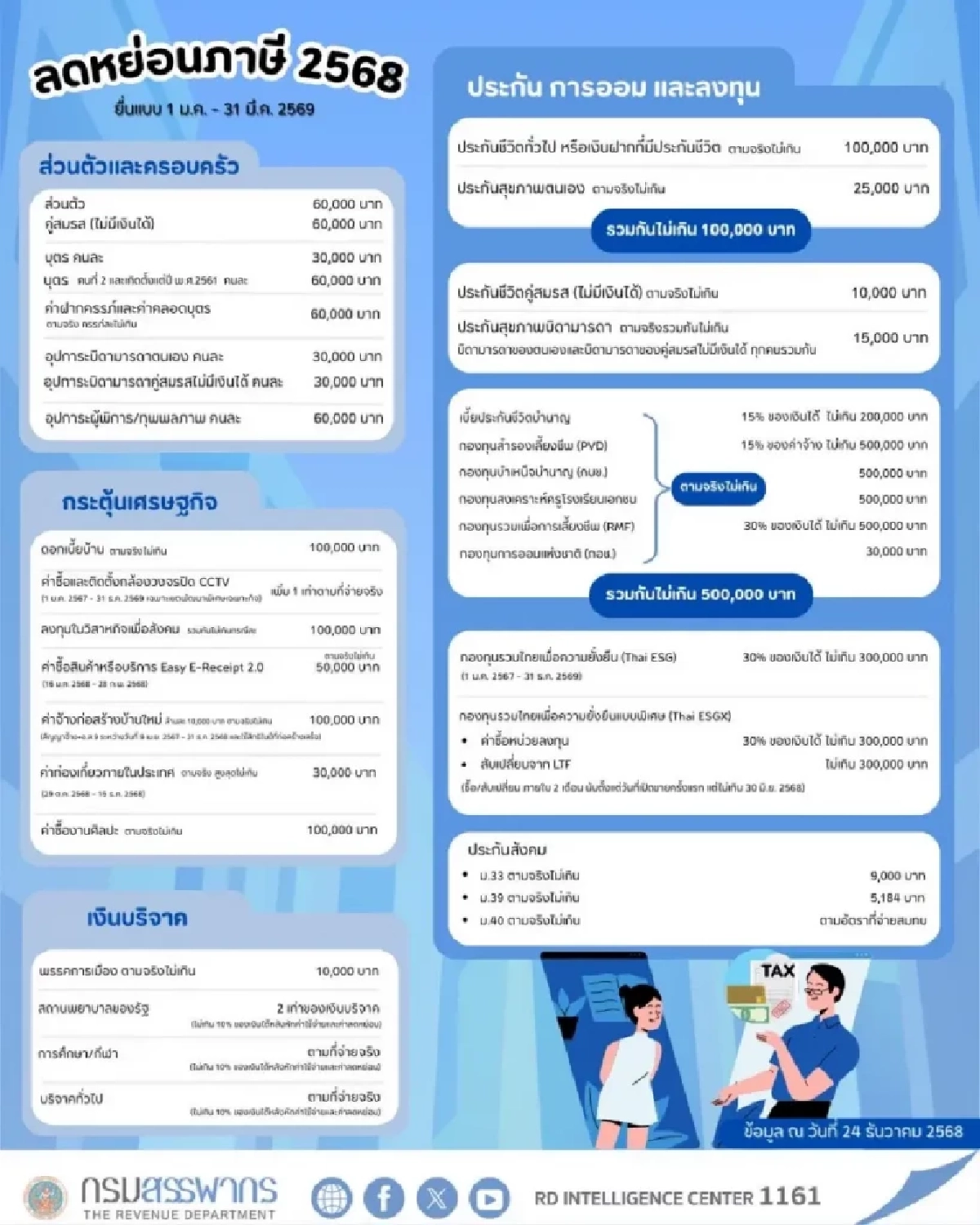 ด่วน! สรรพากรเตือนโค้งสุดท้าย ยื่นภาษี 68 ก่อนโดนปรับ