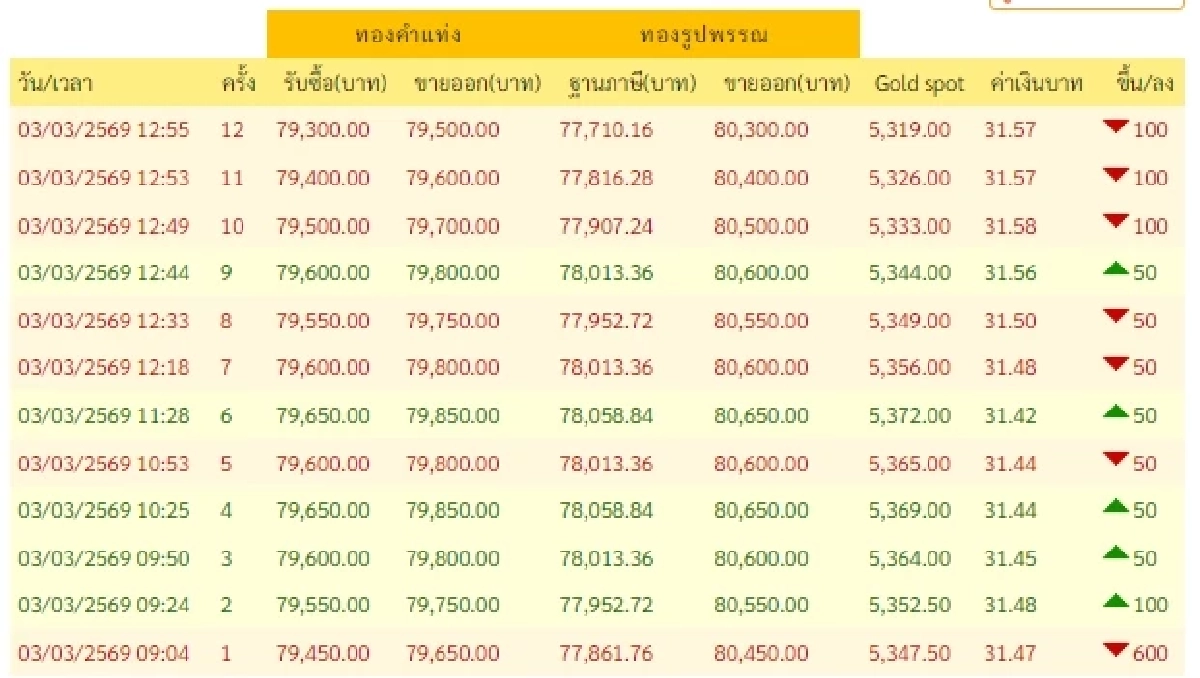 อัปเดตราคาทองช่วงบ่าย 3 มี.ค. 69 ราคาทองยังคงปรับตัวอีก ครั้งที่ 12