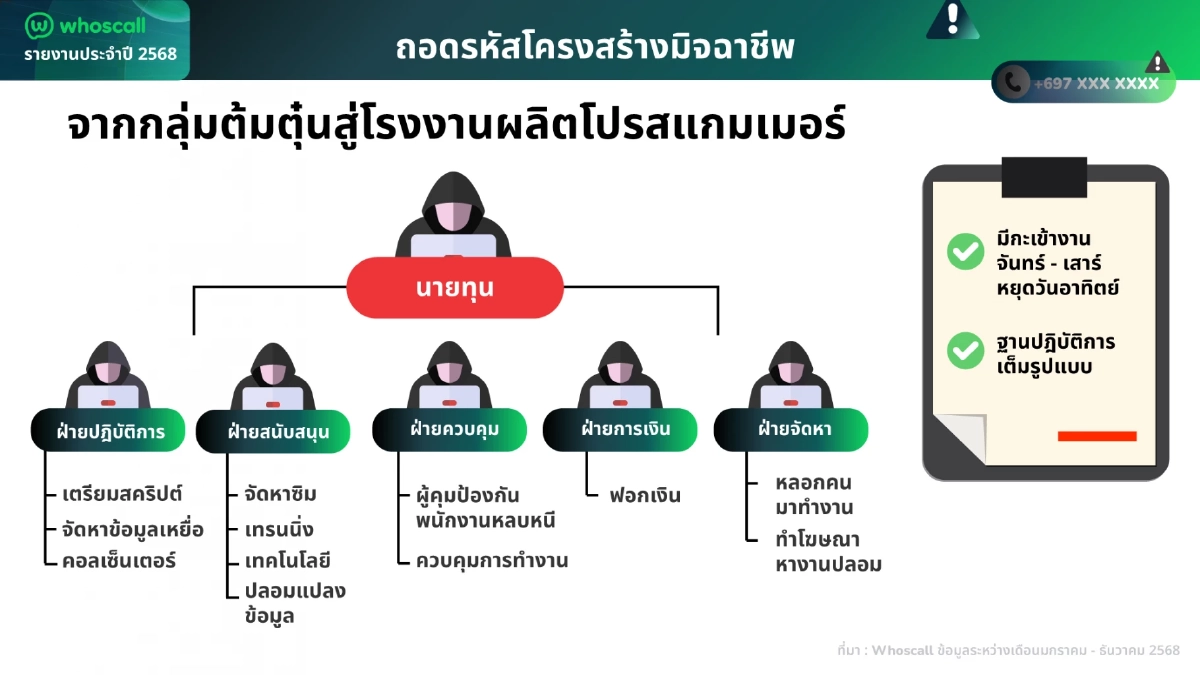 "Whoscall" เปิดสถิติปี 2568 ไทยสวนทางเอเชีย ครองอันดับ 1 เป้ามิจฉาชีพ