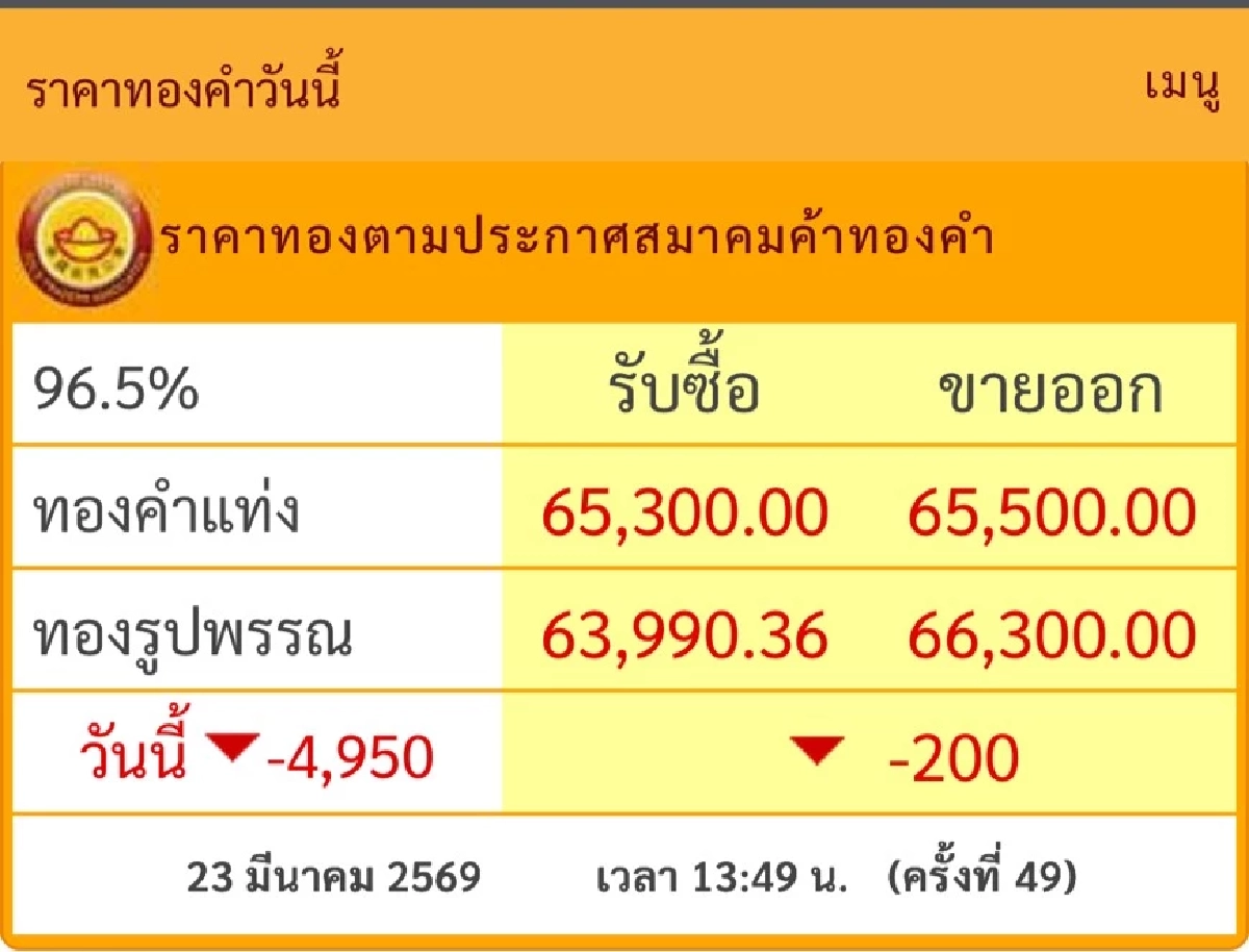 อัปเดตราคาทองช่วงบ่าย 23 มี.ค. 69 ราคาทองปรับลงแรงอีก ครั้งที่ 49