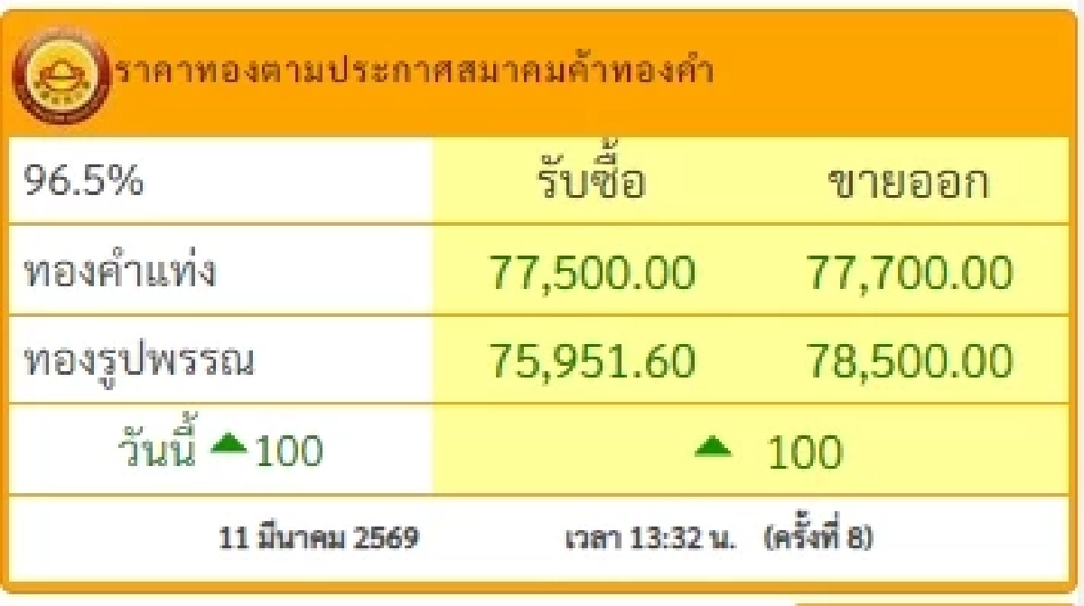 อัปเดตราคาทองช่วงบ่าย 11 มี.ค. 2569 ราคาทองมีปรับตัวอีก ในครั้งที่ 8