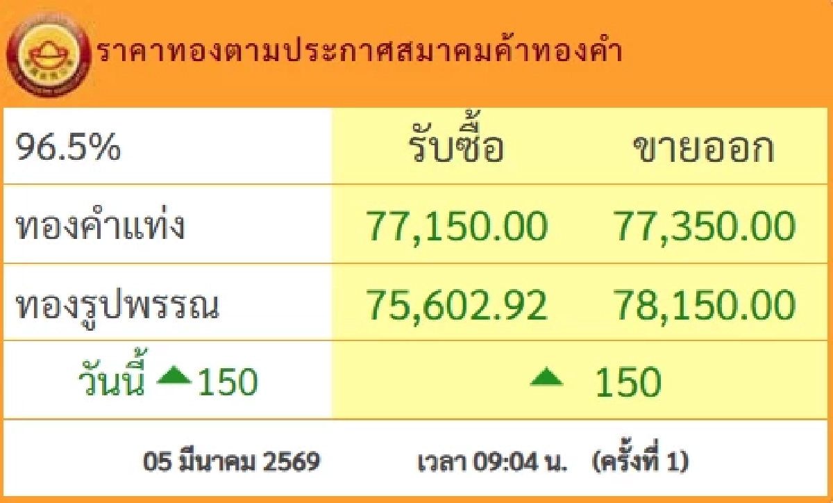 ปรับพุ่งขึ้นแล้ว ราคาทองคำล่าสุดวันนี้ 5 มี.ค.69 ประกาศครั้ง 1