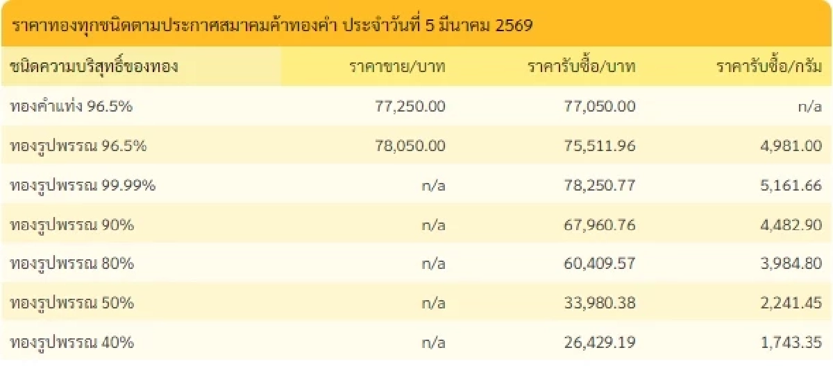 อัปเดตราคาทองช่วงบ่าย 5 มี.ค. 69 ราคาทองวันนี้ มีปรับตัวอีก ครั้งที่ 11