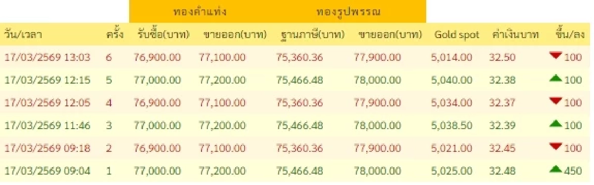 อัปเดตราคาทองช่วงบ่าย 17 มี.ค. 69 ราคาทองคำวันนี้มีปรับตัวอีก ครั้งที่ 6
