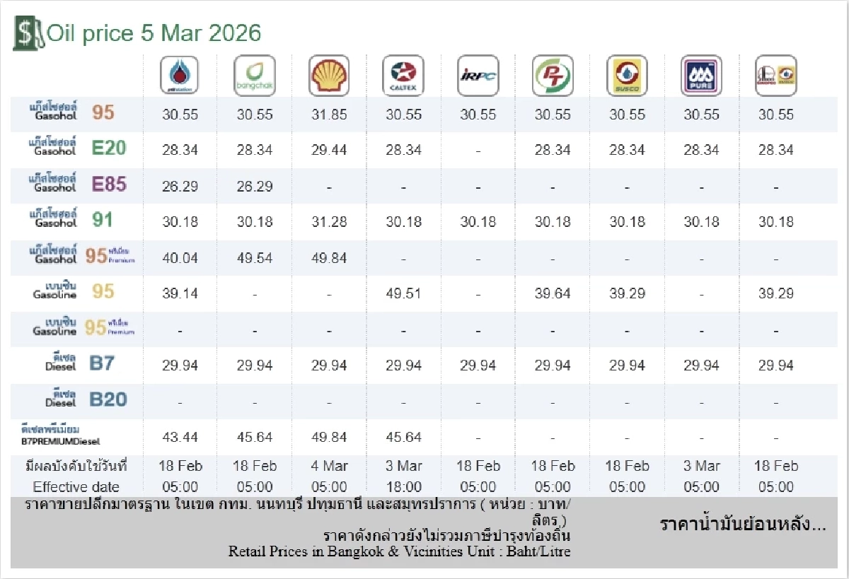 ราคาน้ำมัน 5 มี.ค. 69 เช็ก 4 ปั๊มใหญ่ แก๊สโซฮอล์ ดีเซล เบนซิน ราคาล่าสุด