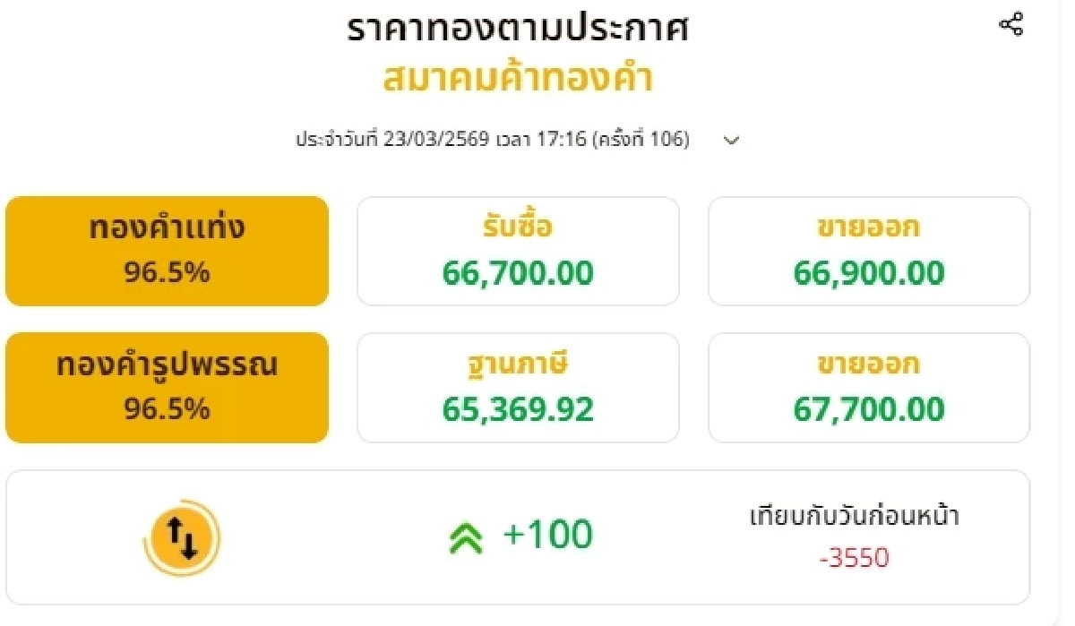 อัปเดตราคาทองช่วงเย็น 23 มี.ค. 69 ราคาทองยังคงปรับตัวอีก ครั้งที่ 106