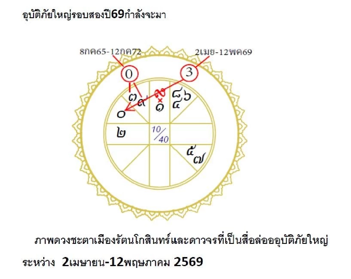 โหรดังเตือน อุบัติภัยใหญ่รอบ 2 ปี 69 กำลังจะมา เปิดช่วงวันอันตราย