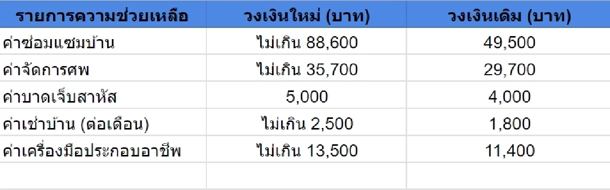 ปภ. ประกาศใช้เกณฑ์เยียวยาผู้ประสบภัยปี 2569 เริ่ม 6 มีนาคม