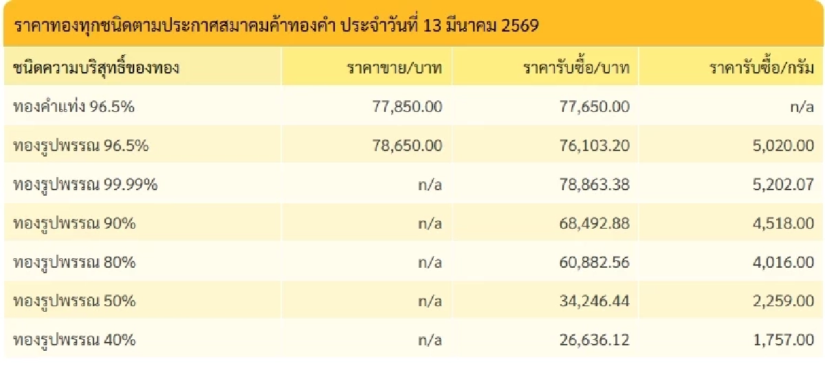 ราคาทองล่าสุดพุ่ง! เปิดตลาดเช้า 13 มี.ค. 69 ปรับขึ้นตามตลาดโลก